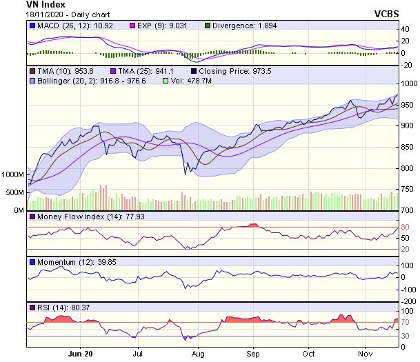 Biểu đồ kỹ thuật VN-Index. Nguồn: VCBS.