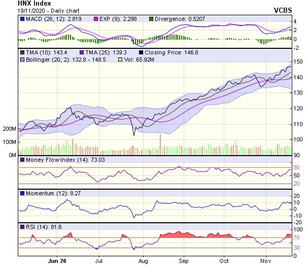 Biểu đồ kỹ thuật HNX-Index. Nguồn: VCBS.
