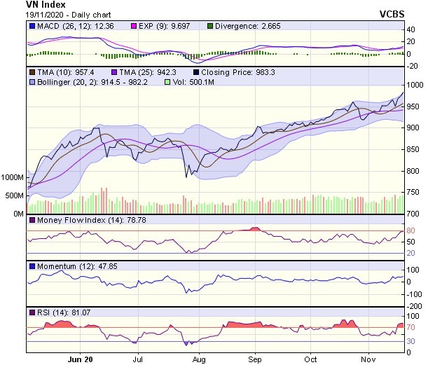 Biểu đồ kỹ thuật VN-Index. Nguồn: VCBS.