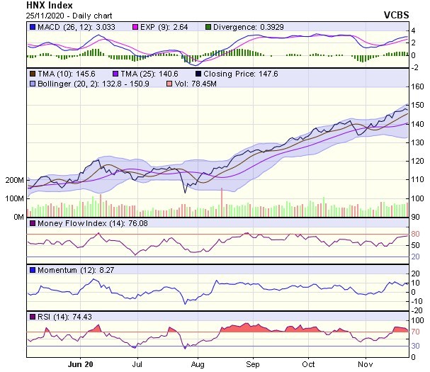 Biểu đồ kỹ thuật HNX-Index. Nguồn: VCBS. Biểu đồ kỹ thuật HNX-Index. Nguồn: VCBS.