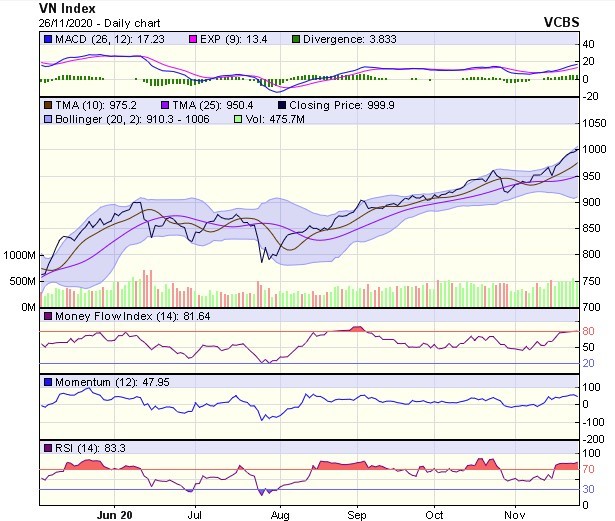 Biểu đồ kỹ thuật VN-Index. Nguồn: VCBS. Biểu đồ kỹ thuật VN-Index. Nguồn: VCBS.