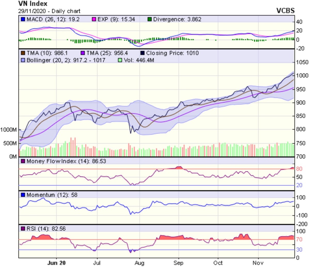 Biểu đồ kỹ thuật VN-Index. Nguồn: VCBS.