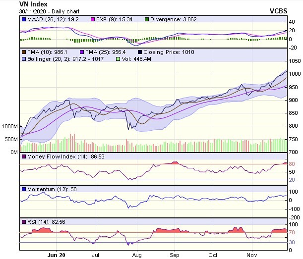 Biểu đồ kỹ thuật VN-Index. Nguồn: VCBS.