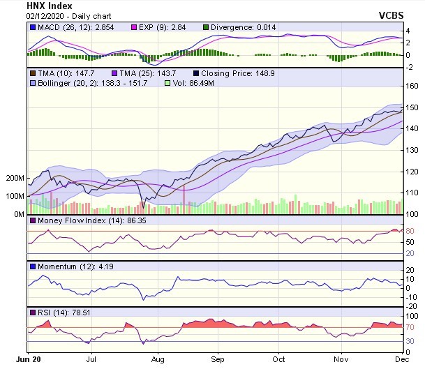 Biểu đồ kỹ thuật HNX-Index. Nguồn: VCBS.