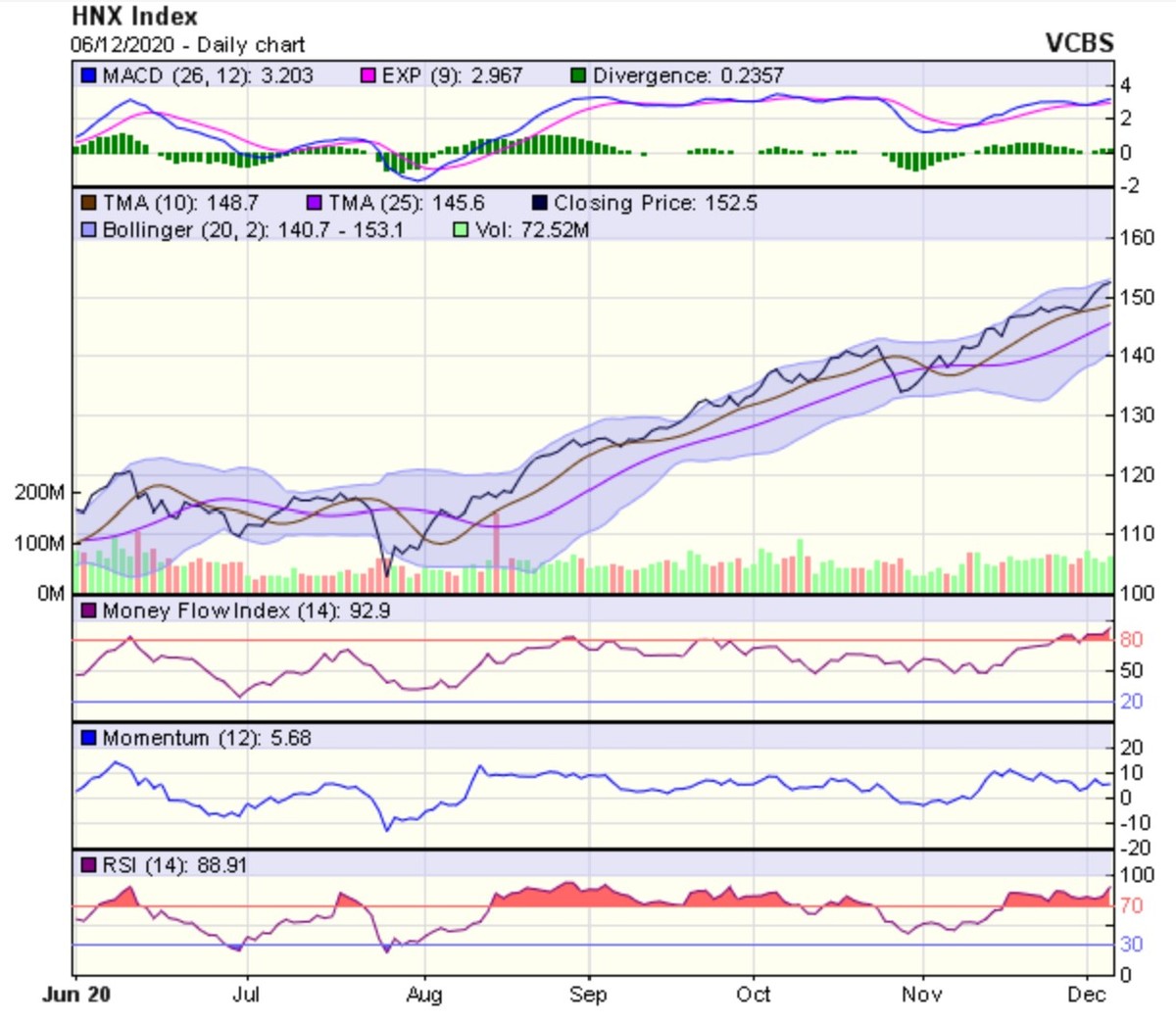 Biểu đồ kỹ thuật HNX-Index. Nguồn: VCBS.