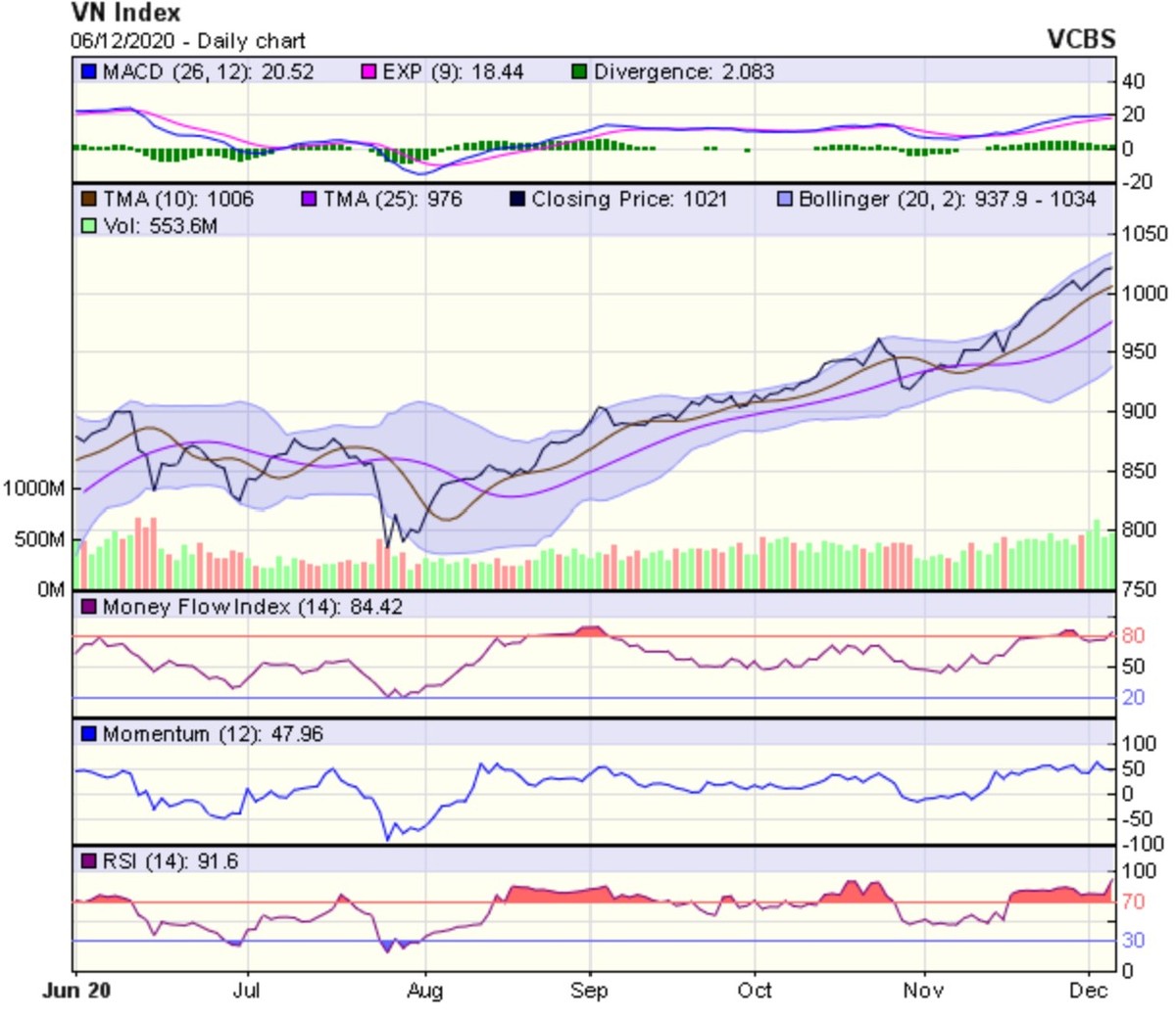 Biểu đồ kỹ thuật VN-Index. Nguồn: VCBS.