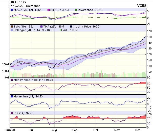 Biểu đồ kỹ thuật HNX-Index. Nguồn: VCBS.