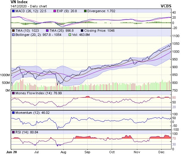 Biểu đồ kỹ thuật VN-Index. Nguồn: VCBS.