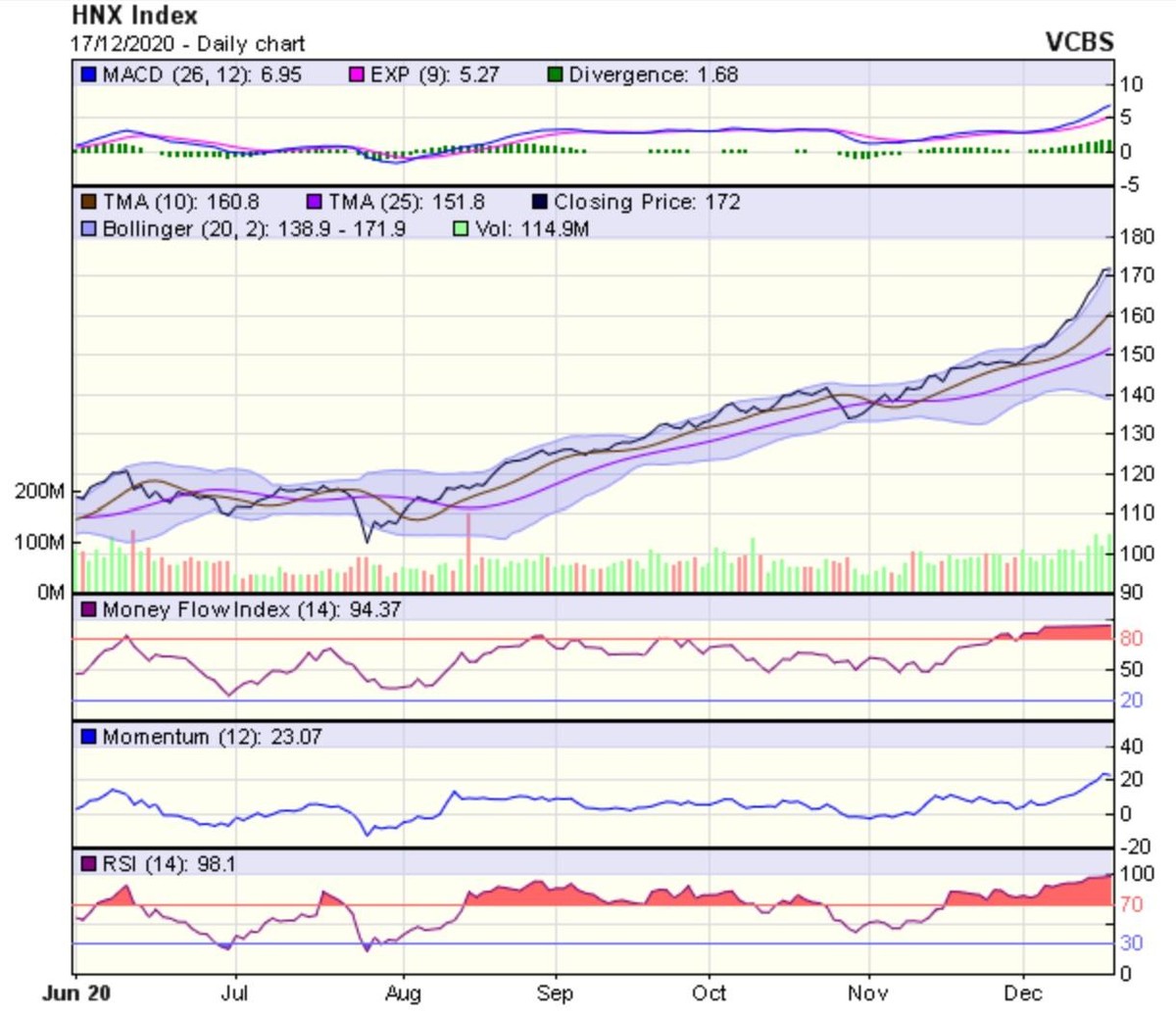 Biểu đồ kỹ thuật HNX-Index. Nguồn: VCBS.