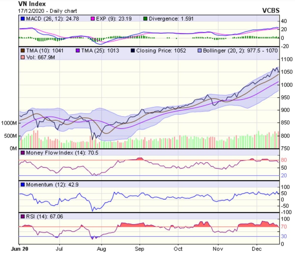 Biểu đồ kỹ thuật VN-Index. Nguồn: VCBS.