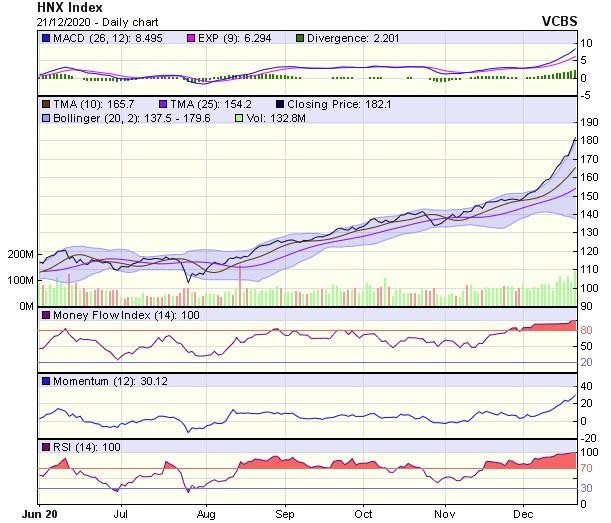Biểu đồ kỹ thuật HNX-Index. Nguồn: VCBS. Biểu đồ kỹ thuật HNX-Index. Nguồn: VCBS.