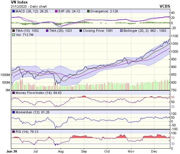 Biểu đồ kỹ thuật VN-Index. Nguồn: VCBS. Biểu đồ kỹ thuật VN-Index. Nguồn: VCBS.