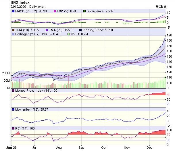 Biểu đồ kỹ thuật HNX-Index. Nguồn: VCBS.