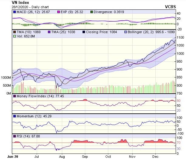 Biểu đồ kỹ thuật VN-Index. Nguồn: VCBS. Biểu đồ kỹ thuật VN-Index. Nguồn: VCBS.