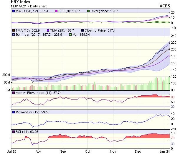 Biểu đồ kỹ thuật HNX-Index. Nguồn: VCBS.