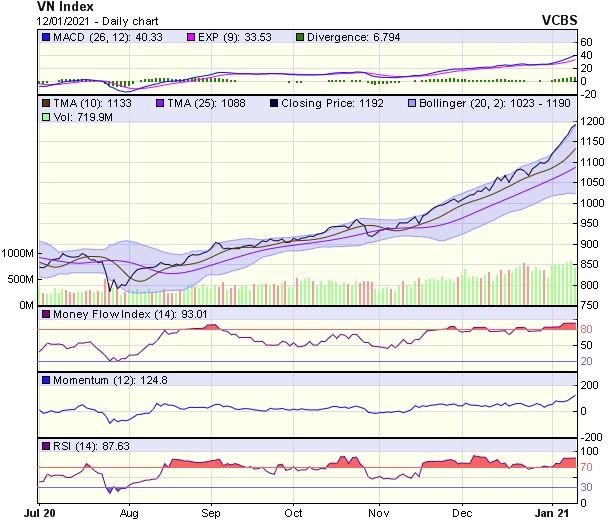 Biểu đồ kỹ thuật VN-Index. Nguồn: VCBS.