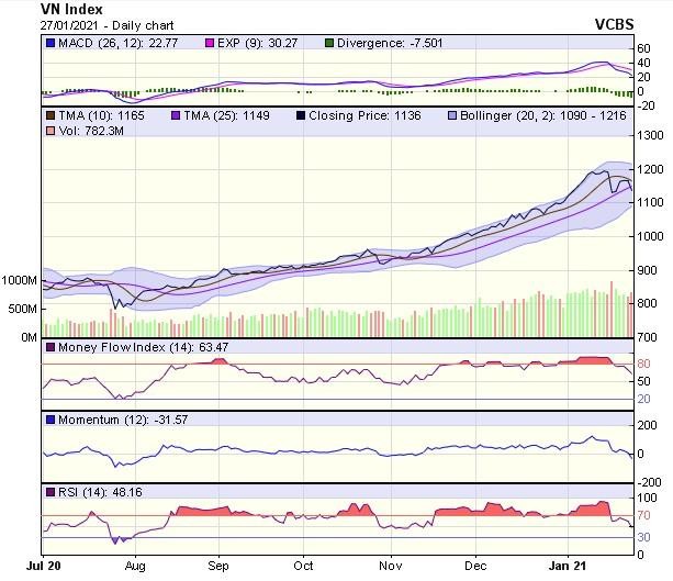 Biểu đồ kỹ thuật VN-Index. Nguồn: VCBS.