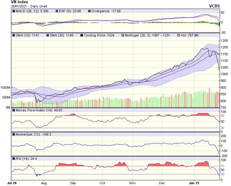 Biểu đồ kỹ thuật VN-Index. Nguồn: VCBS.