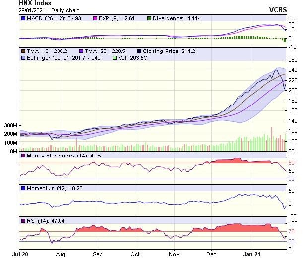 Biểu đồ kỹ thuật HNX-Index. Nguồn: VCBS.