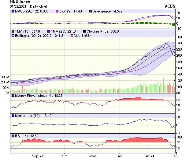 Biểu đồ kỹ thuật HNX-Index. Nguồn: VCBS.
