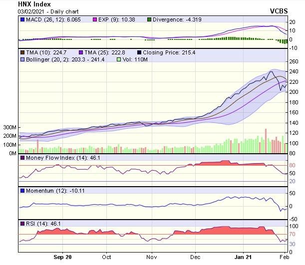Biểu đồ kỹ thuật HNX-Index. Nguồn: VCBS.