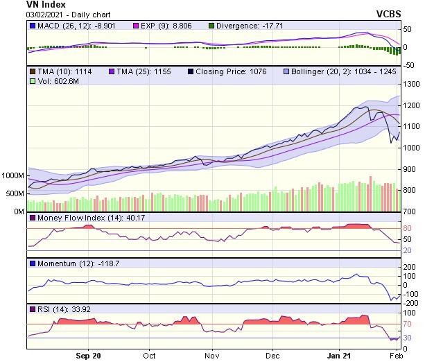 Biểu đồ kỹ thuật VN-Index. Nguồn: VCBS.