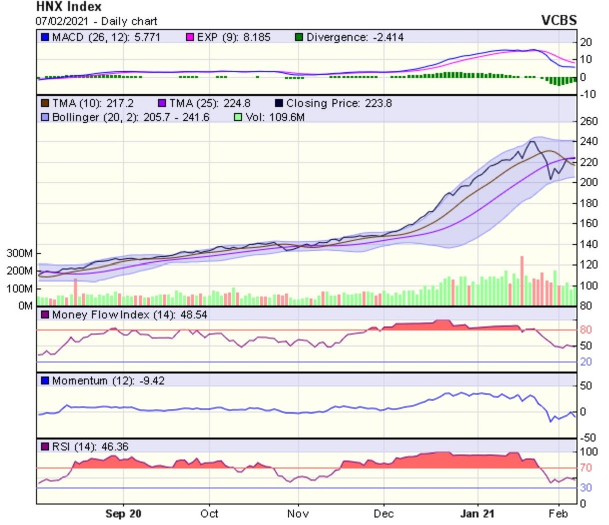Biểu đồ kỹ thuật HNX-Index. Nguồn: VCBS.