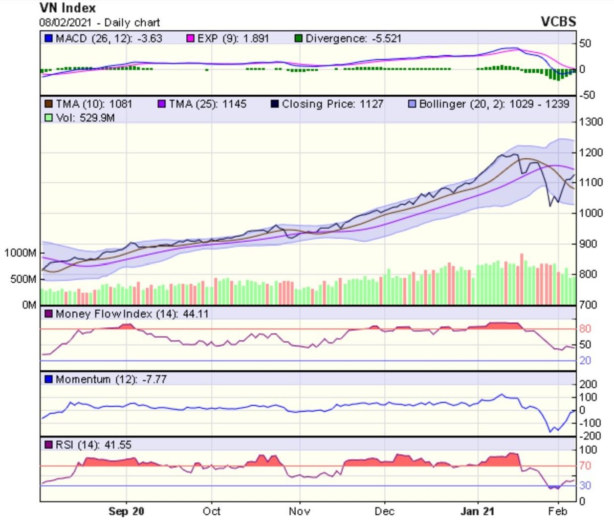 Biểu đồ kỹ thuật VN-Index. Nguồn: VCBS. Biểu đồ kỹ thuật VN-Index. Nguồn: VCBS.