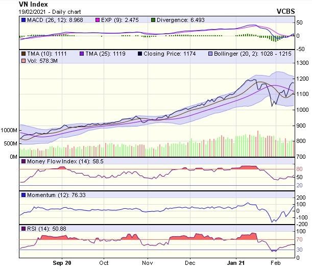 Biểu đồ kỹ thuật VN-Index. Nguồn: VCBS.