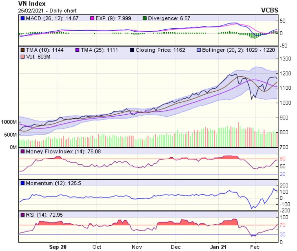 Biểu đồ kỹ thuật VN-Index. Nguồn: VCBS.