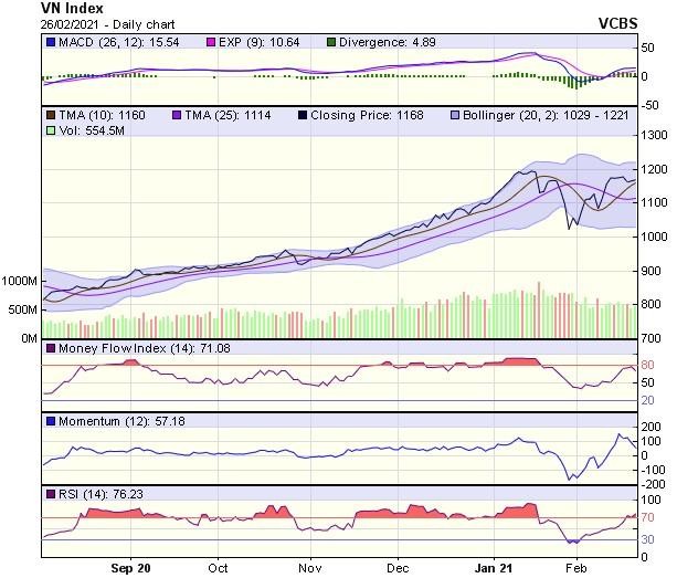 Biểu đồ kỹ thuật VN-Index. Nguồn: VCBS.