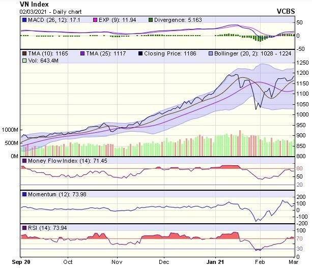 Biểu đồ kỹ thuật VN-Index. Nguồn: VCBS.