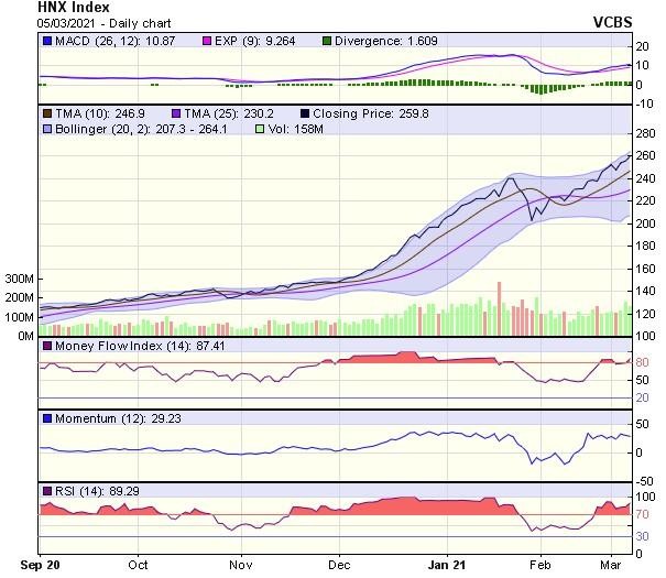 Biểu đồ kỹ thuật HNX-Index. Nguồn: VCBS.
