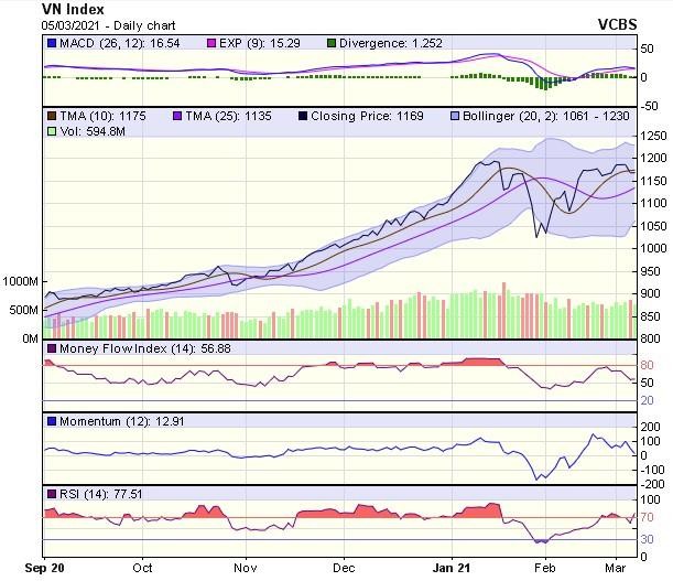 Biểu đồ kỹ thuật VN-Index. Nguồn: VCBS.