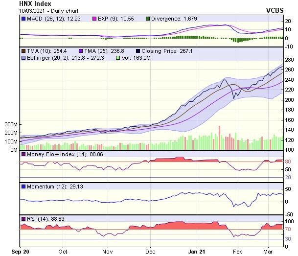 Biểu đồ kỹ thuật HNX-Index. Nguồn: VCBS.