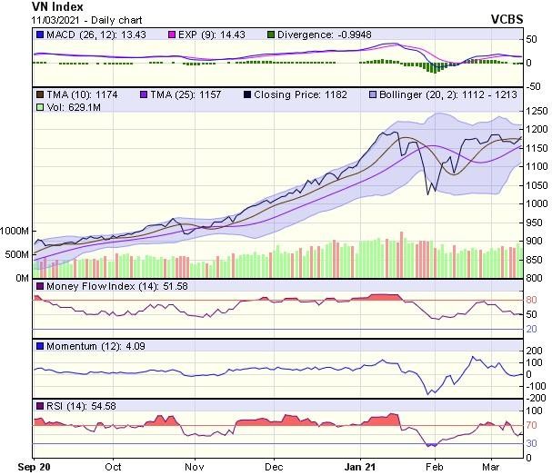 Biểu đồ kỹ thuật VN-Index. Nguồn: VCBS.