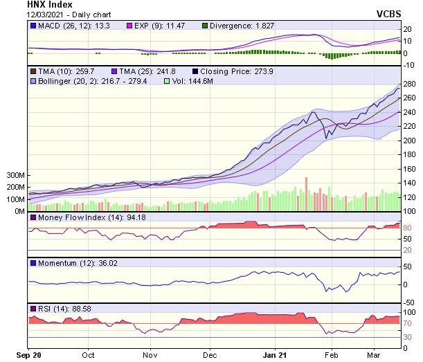 Biểu đồ kỹ thuật VN-Index. Nguồn: VCBS.