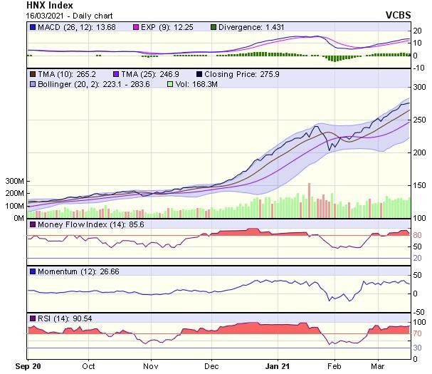 Biểu đồ kỹ thuật HNX-Index. Nguồn: VCBS. Biểu đồ kỹ thuật HNX-Index. Nguồn: VCBS.