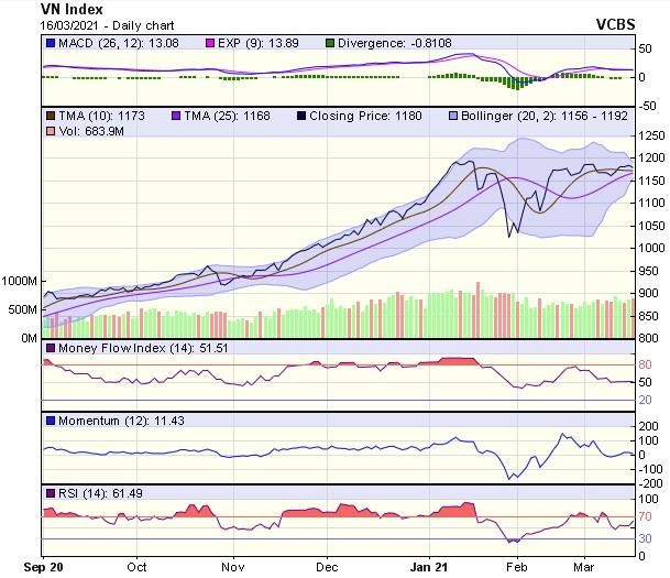 Biểu đồ kỹ thuật VN-Index. Nguồn: VCBS. Biểu đồ kỹ thuật VN-Index. Nguồn: VCBS.