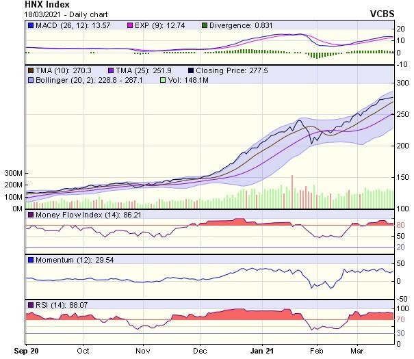 Biểu đồ kỹ thuật HNX-Index. Nguồn: VCBS.