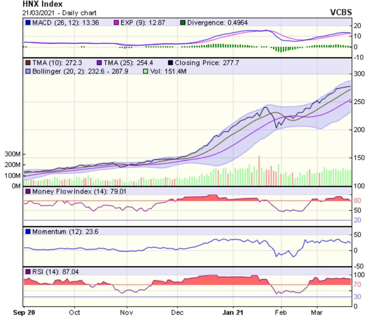 Biểu đồ kỹ thuật HNX-Index. Nguồn: VCBS.