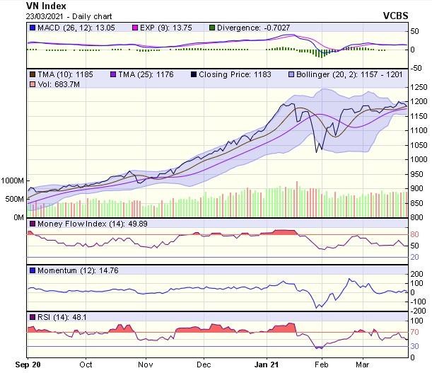 Biểu đồ kỹ thuật VN-Index. Nguồn: VCBS.