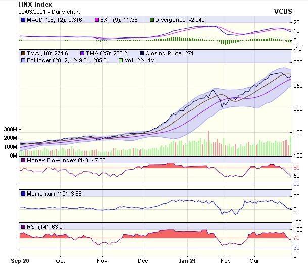 Biểu đồ kỹ thuật HNX-Index. Nguồn: VCBS.