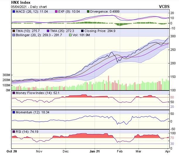 Biểu đồ kỹ thuật HNX-Index. Nguồn: VCBS.