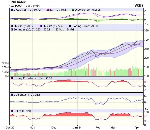 Biểu đồ kỹ thuật HNX-Index. Nguồn: VCBS.