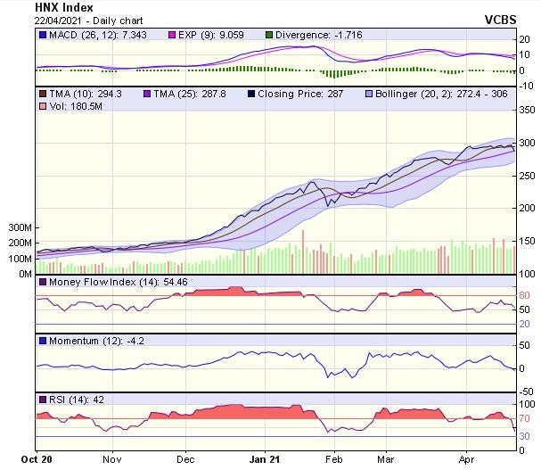 Biểu đồ kỹ thuật HNX-Index. Nguồn: VCBS.
