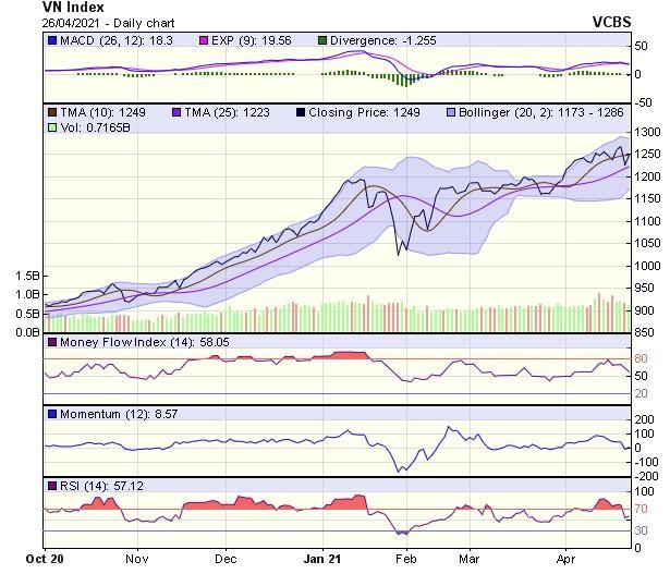 Biểu đồ kỹ thuật VN-Index. Nguồn: VCBS.