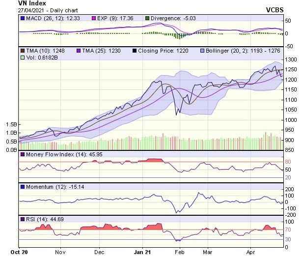 Biểu đồ kỹ thuật VN-Index. Nguồn: VCBS.