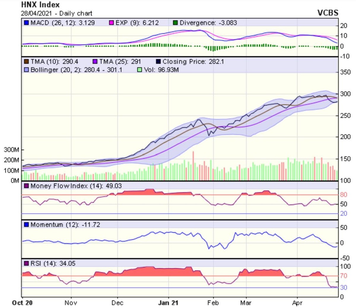 Biểu đồ kỹ thuật HNX-Index. Nguồn: VCBS.
