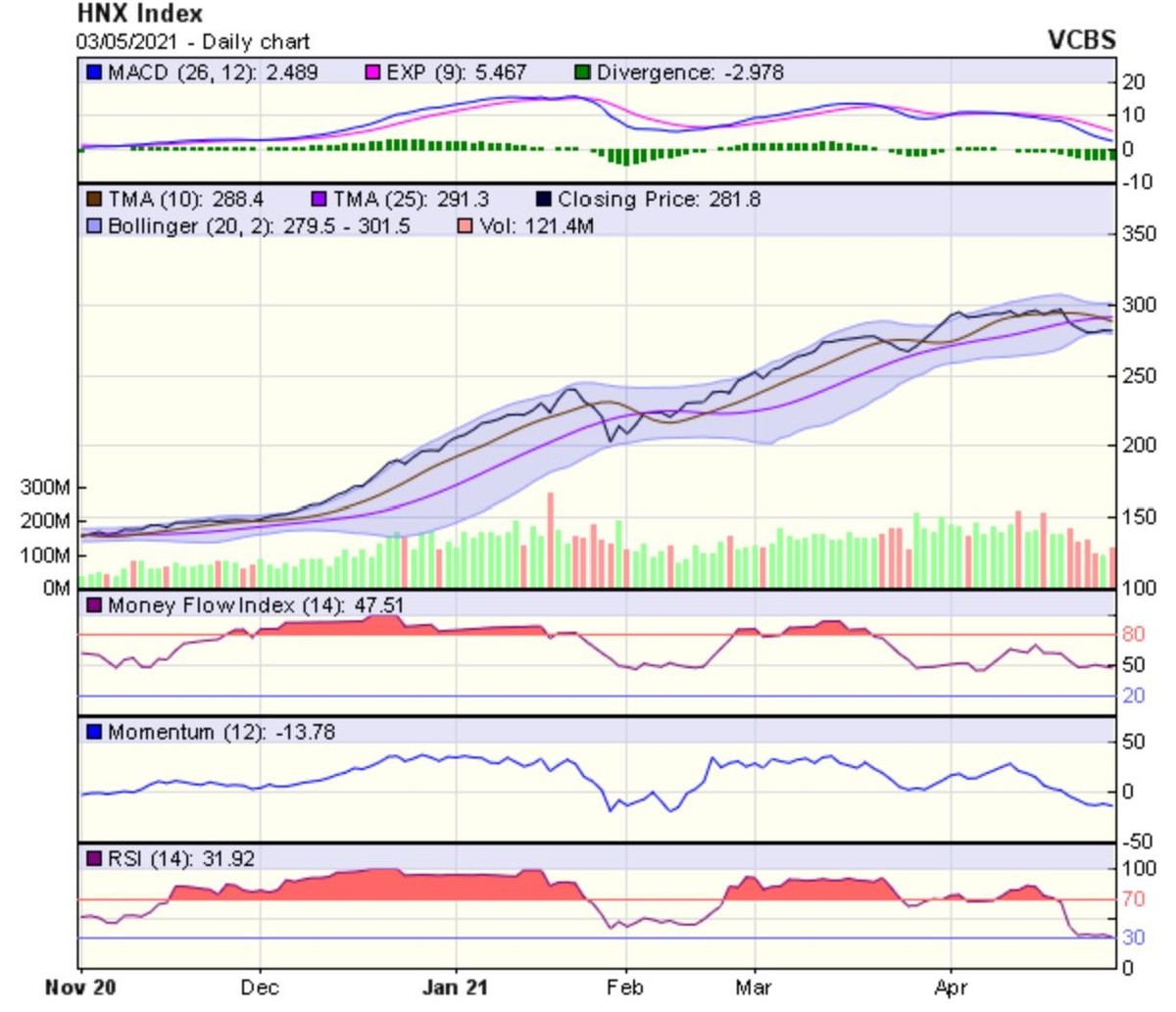 Biểu đồ kỹ thuật HNX-Index. Nguồn: VCBS. Biểu đồ kỹ thuật HNX-Index. Nguồn: VCBS.